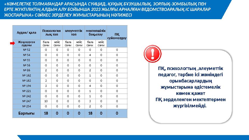 Аудан/ қала Психология лық топ әлеуметтік топ мектепшілік бақылау ПҚ сүйемелдеу Жаңақорған ауданы бала саны кейс саны бал