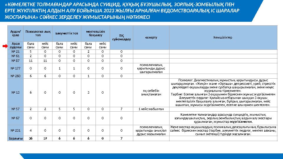 Аудан/ қала Психология лық топ әлеуметтік топ мектепшілік бақылау ПҚ сүйемелдеу ескерту Кемшіліктер Арал ауданы бала саны