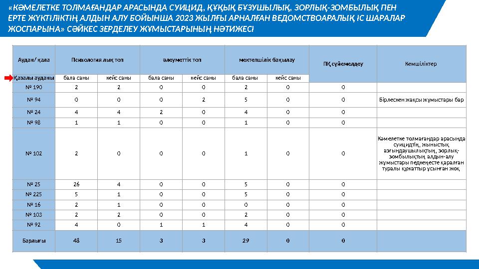 Аудан/ қала Психология лық топ әлеуметтік топ мектепшілік бақылау ПҚ сүйемелдеу Кемшіліктер Қазалы ауданы бала саны кейс саны б