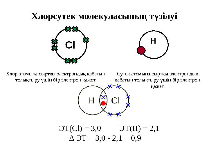 Cl H Сутек атомына сыртқы электрондық қабатын толықтыру үшін бір электрон қажетХлор атомына сыртқы электрондық қабатын толықт