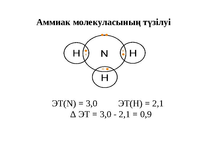 Аммиак молекуласының түзілуі ЭТ( N ) = 3,0 ЭТ( H ) = 2,1 Δ ЭТ = 3,0 - 2,1 = 0,9