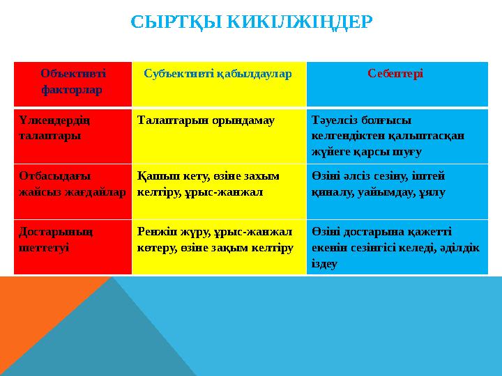 СЫРТҚЫ КИКІЛЖІҢДЕР Объективті факторлар Субъективті қабылдаулар Себептері Үлкендердің талаптары Талаптарын орындамау Тәуелс СЫРТҚЫ КИКІЛЖІҢДЕР Объективті факторлар Субъективті қабылдаулар Себептері Үлкендердің талаптары Талаптарын орындамау Тәуелс