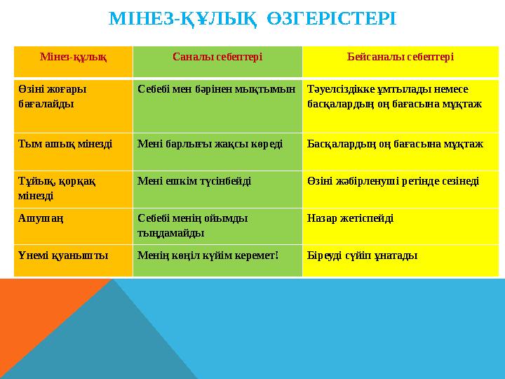 МІНЕЗ-ҚҰЛЫҚ ӨЗГЕРІСТЕРІ Мінез - құлық Саналы себептері Бейсаналы себептері Өзіні жоғары бағалайды Себебі мен бәрінен мықтымын МІНЕЗ-ҚҰЛЫҚ ӨЗГЕРІСТЕРІ Мінез - құлық Саналы себептері Бейсаналы себептері Өзіні жоғары бағалайды Себебі мен бәрінен мықтымын