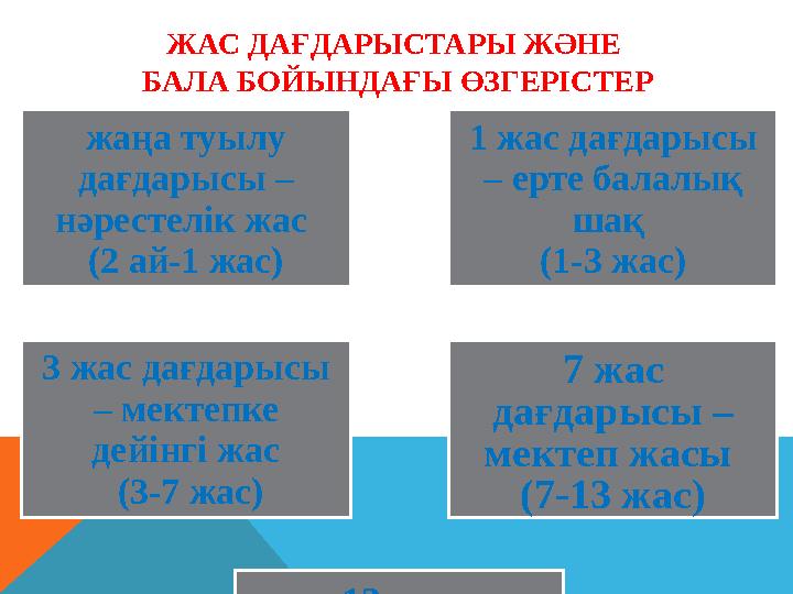 ЖАС ДАҒДАРЫСТАРЫ ЖӘНЕ БАЛА БОЙЫНДАҒЫ ӨЗГЕРІСТЕР жаңа туылу дағдарысы – нәрестелік жас (2 ай-1 жас) 1 жас дағдарысы – ерте б ЖАС ДАҒДАРЫСТАРЫ ЖӘНЕ БАЛА БОЙЫНДАҒЫ ӨЗГЕРІСТЕР жаңа туылу дағдарысы – нәрестелік жас (2 ай-1 жас) 1 жас дағдарысы – ерте б