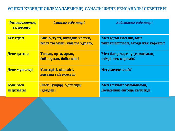 ӨТПЕЛІ КЕЗЕҢ ПРОБЛЕМАЛАРЫНЫҢ САНАЛЫ ЖӘНЕ БЕЙСАНАЛЫ СЕБЕПТЕРІ Физиологиялық өзгерістер Саналы себептері Бейсаналы себептері Бе ӨТПЕЛІ КЕЗЕҢ ПРОБЛЕМАЛАРЫНЫҢ САНАЛЫ ЖӘНЕ БЕЙСАНАЛЫ СЕБЕПТЕРІ Физиологиялық өзгерістер Саналы себептері Бейсаналы себептері Бе
