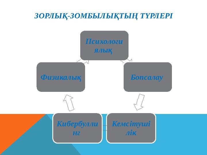 ЗОРЛЫҚ-ЗОМБЫЛЫҚТЫҢ ТҮРЛЕРІ Психологи ялық Бопсалау Кемсітуші лікКибербулли нг Физикалық ЗОРЛЫҚ-ЗОМБЫЛЫҚТЫҢ ТҮРЛЕРІ Психологи ялық Бопсалау Кемсітуші лікКибербулли нг Физикалық