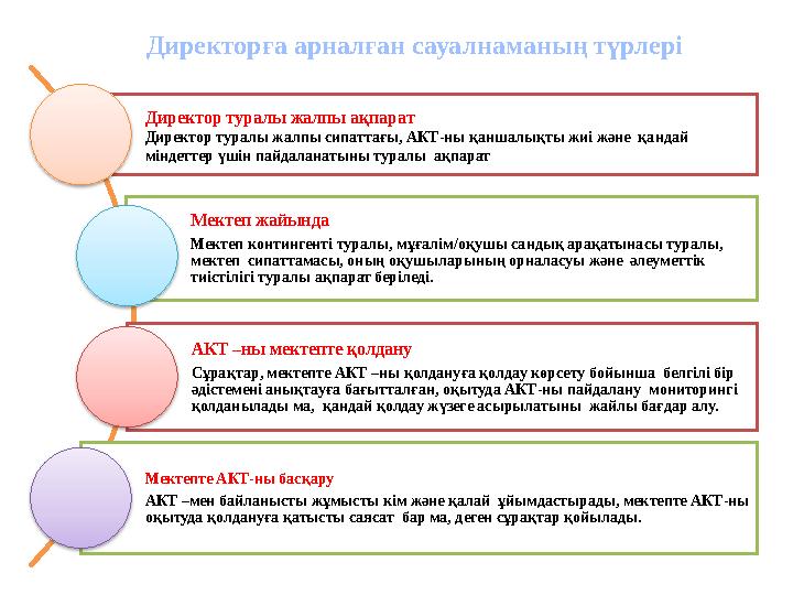 Директорға арналған сауалнаманың түрлері Директор туралы жалпы ақпарат Директор туралы жалпы сипаттағы, АКТ-ны қаншалықты жиі жә
