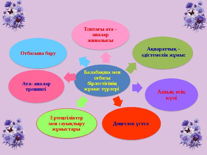 Балабақша мен отбасы бірлестігінің жұмыс түрлері Отбасына бару Ата- аналар тренингі Ашық есік күні Дөңгелек үстел Ертең