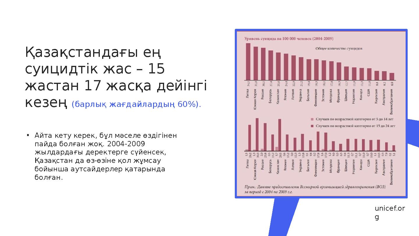 Қазақстандағы ең суицидтік жас – 15 жастан 17 жасқа дейінгі кезең (барлық жағдайлардың 60%). • Айта кету керек, бұл мәселе ө