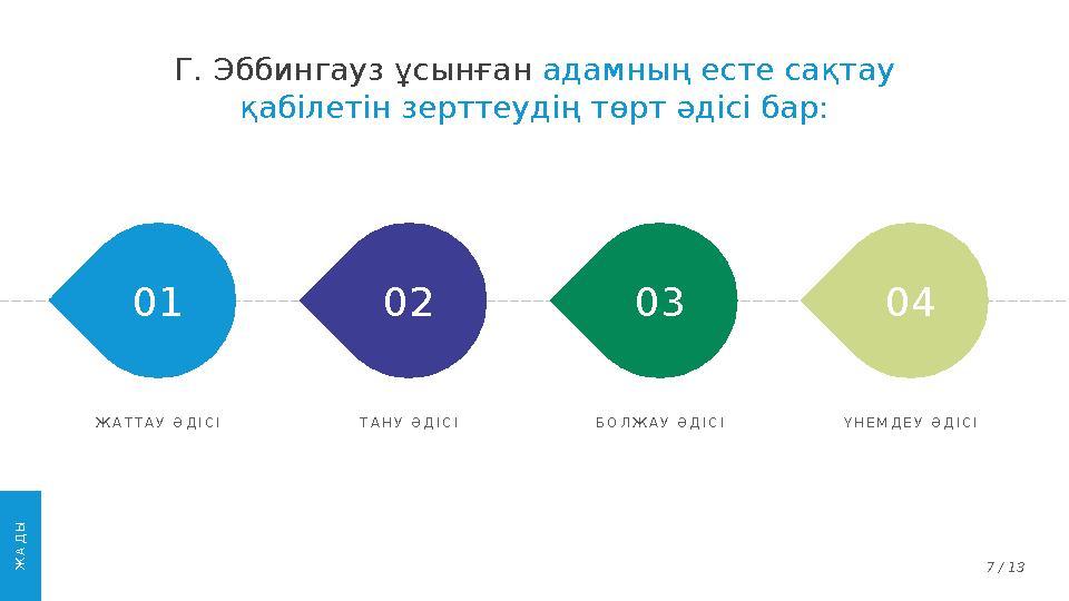 Ж А Т Т А У Ә Д І С І Т А Н У Ә Д І С І Б О Л Ж А У Ә Д І С І Ү Н Е М Д Е У Ә Д І С ІЖ АД Ы 7 / 13Г. Эббингауз ұсынған