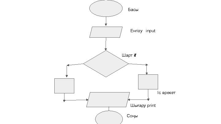 Басы Енгізу input Іс әрекет Шығару print Соңы Шарт if