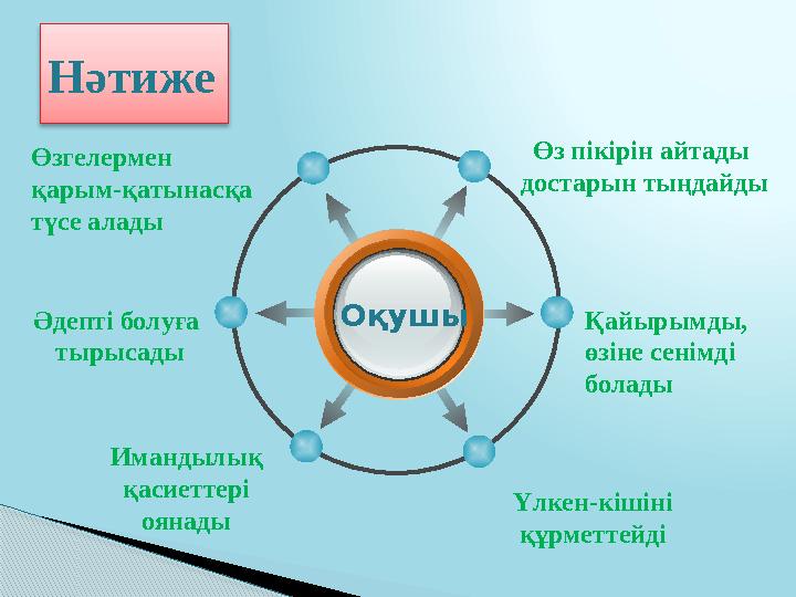 Нәтиже Оқушы Өз пікірін айтады достарын тыңдайды Имандылық қасиеттері оянады Қайырымды, өзіне сенімді болады Үлкен-кішіні