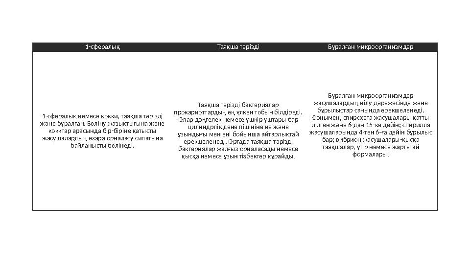 1-сфералық Таяқша тәрізді Бұралған микроорганизмдер 1-сфералық немесе кокки, таяқша тәрізді және бұралған. Бөліну жазықтығына ж