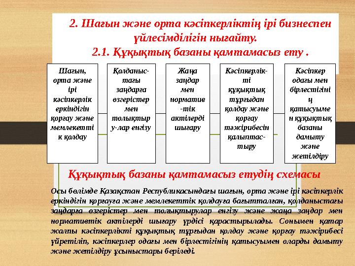 2. Шағын және орта кәсіпкерліктің ірі бизнеспен үйлесімділігін нығайту. 2.1. Құқықтық базаны қамтамасыз ету . Кәсіпкер одағы м