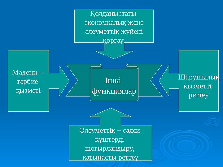 Ішкі функциялар Әлеуметтік – саяси күштерді шоғырландыру, қатынасты реттеу Қолданыстағы экономкалық және әлеуметтік жүйен