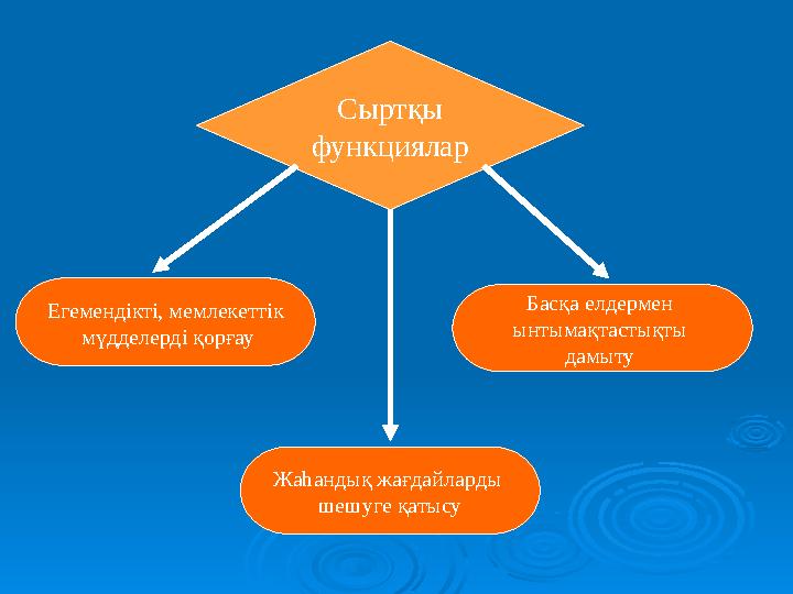 Сыртқы функциялар Егемендікті, мемлекеттік мүдделерді қорғау Басқа елдермен ынтымақтастықты дамыту Жаһандық жағдайларды ше