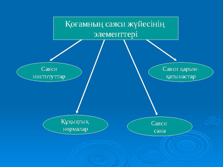 Қоғамның саяси жүйесінің элементтері Саяси институттар Саяси қарым- қатынастар Құқықтық нормалар Саяси сана