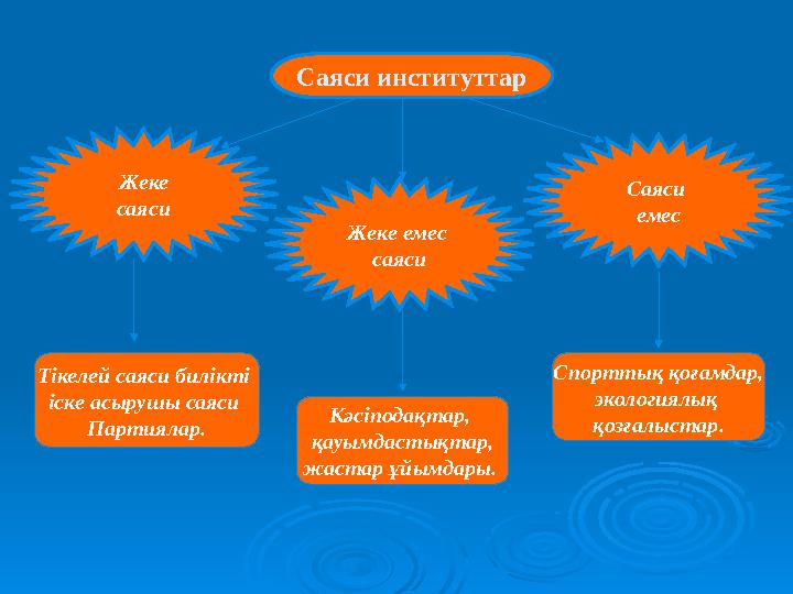 Жеке саяси Саяси институттар Спорттық қоғамдар, экологиялық қозғалыстар.Жеке емес саяси Тікелей саяси билікті іске асырушы са