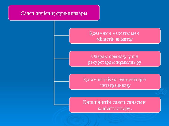 Саяси жүйенің функциялары Қоғамның мақсаты мен міндетін анықтау Оларды орындау үшін ресурстарды жұмылдыру Қоғамның бүкіл элемен