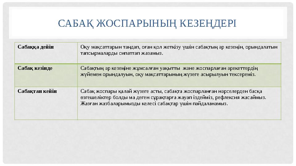 САБАҚ ЖОСПАРЫНЫҢ КЕЗЕҢДЕРІ Сабаққа дейін Оқу мақсаттарын таңдап, оған қол жеткізу үшін сабақтың әр кезеңін, орындалатын тапсырм