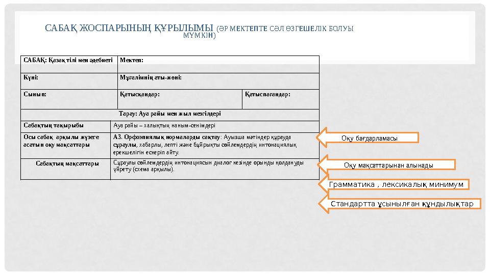 САБАҚ ЖОСПАРЫНЫҢ ҚҰРЫЛЫМЫ (ӘР МЕКТЕПТЕ СӘЛ ӨЗГЕШЕЛІК БОЛУЫ МҮМКІН) САБАҚ: Қазақ тілі мен әдебиеті Мектеп: Күні: Мұғалімнің а