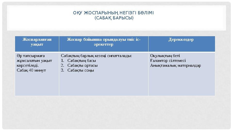 ОҚУ ЖОСПАРЫНЫҢ НЕГІЗГІ БӨЛІМІ (САБАҚ БАРЫСЫ) Жоспарланған уақыт Жоспар бойынша орындалуы тиіс іс- әрекеттер Дереккөздер Әр та
