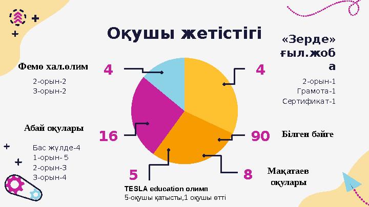 Оқушы жетістігі «Зерде» ғыл.жоб а 2-орын-1 Грамота-1 Сертификат-1Фемо хал.олим 2-орын-2 3-орын-2 Абай оқулары Бас жүлде-4 1-
