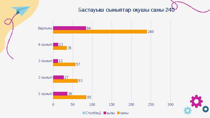 1-сынып 2-сынып 3-сынып 4-сынып барлығы 0 50 100 150 200 250 300 85 63 57 35 240 36 27 12 13 84 Бастауыш сыныптар оқуш