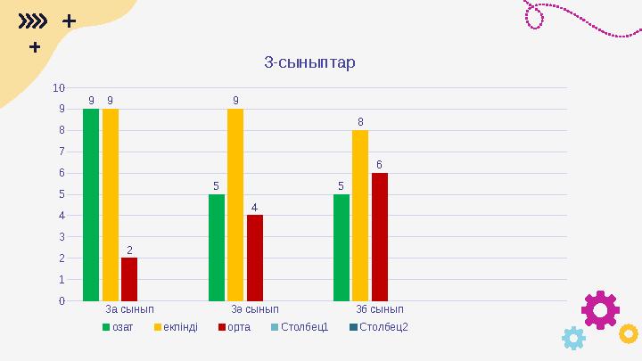 3а сынып 3ә сынып 3б сынып 0 1 2 3 4 5 6 7 8 9 10 9 5 5 9 9 8 2 4 6 3-сыныптар озат екпінді орта Столбец1 Столбец2