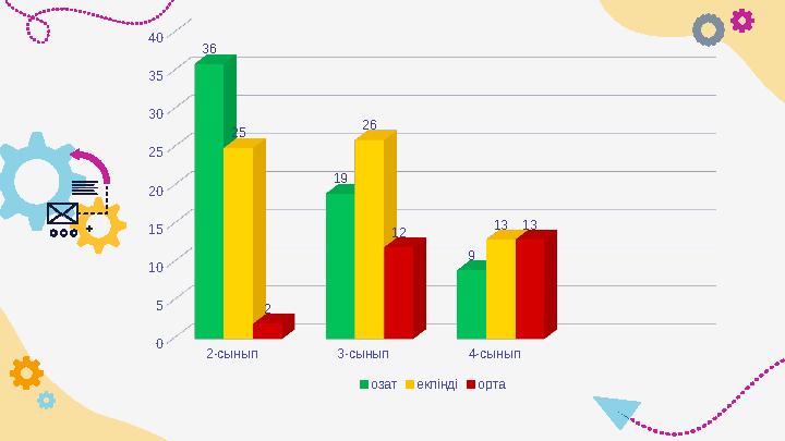 2-сынып 3-сынып 4-сынып 0 5 10 15 20 25 30 35 40 36 19 9 25 26 13 2 12 13 озат екпінді орта