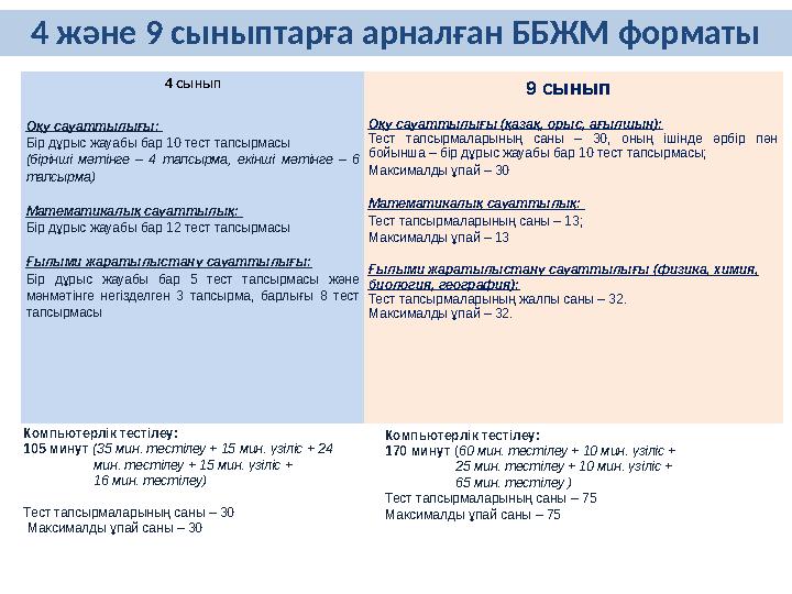 4 сынып 9 сынып Оқу сауаттылығы: Бір дұрыс жауабы бар 10 тест тапсырмасы (бірінші мәтінге – 4 тапсырма, екінші мәтінге