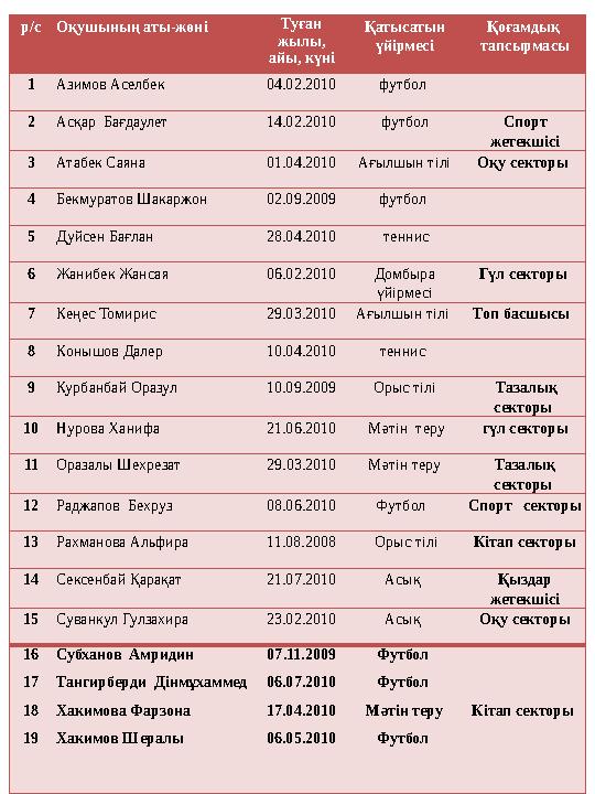 р/с Оқушының аты-жөні Туған жылы, айы, күні Қатысатын үйірмесі Қоғамдық тапсырмасы 1 Азимов Аселбек 04.02.2010 футбол 2