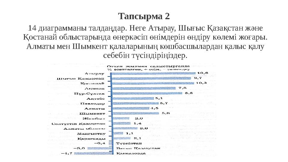 Тапсырма 2 14 диаграмманы талдаңдар. Неге Атырау, Шығыс Қазақстан және Қостанай облыстарында өнеркәсіп өнімдерін өндіру көлемі
