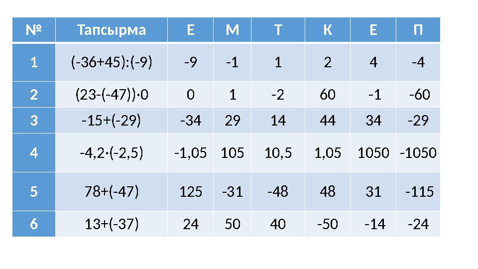 № Тапсырма Е М Т К Е П 1 (-36+45):(-9) -9 -1 1 2 4 -4 2 (23-(-47))·0 0 1 -2 60 -1 -60 3 -15+(-29) -3 4 29 14 44 34 -29 4 -4,