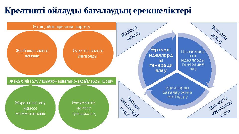 Креативті ойлауды бағалаудың ерекшеліктері Өзінің ойын креативті көрсету Жазбаша немесе ауызша Суреттік немесе символды Жаңа