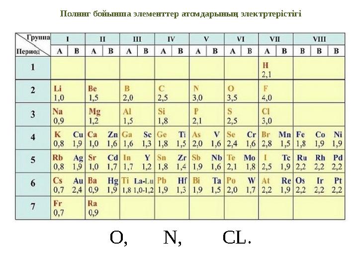 Полинг бойынша элементтер атомдарының электртерістігі Топ О , N, CL.