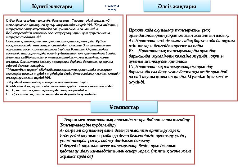4- сабақты талдауКүшті жақтары Ә л сіз жақтары Сабақ барысындағы ұтымды болған сәт «Тарсия» әдісі арқылы үй тапсырмасын қоры