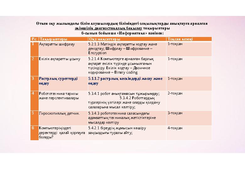 Өткен оқу жылындағы білім алушылардың біліміндегі олқылықтарды анықтауға арналған әкімшілік диагностикалық бақылау тақырыптары