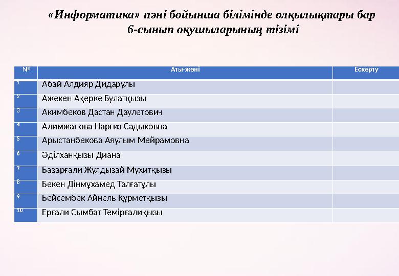№ Аты-жөні Ескерту 1 Абай Алдияр Дидарұлы 2 Ажекен Ақерке Булатқызы 3 Акимбеков Дастан Даулетович 4 Алимжан