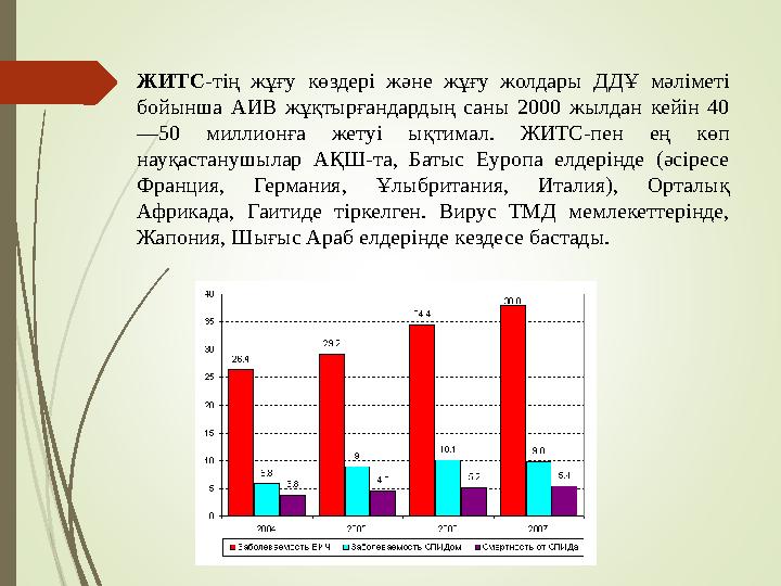 ЖИТС -тің жұғу көздері және жұғу жолдары ДДҰ мәліметі бойынша АИВ жұқтырғандардың саны 2000 жылдан кейін 40 —50