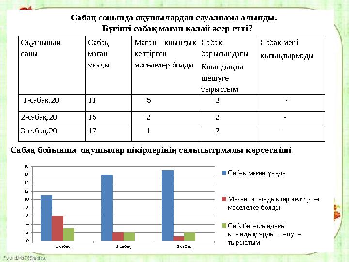 Оқушының саны Сабақ маған ұнады Маған қиындық келтірген мәселелер болды Сабақ барысындағы Қиындықты шешуге тырыстым Сабақ м