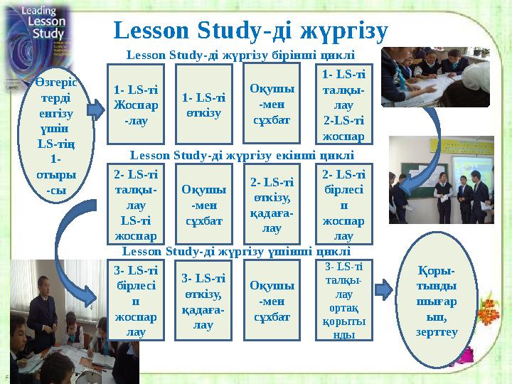 Lesson Study -ді жүргізу 1- LS- ті Жоспар -лау 1- LS- ті өткізу Оқушы -мен сұхбат 1- LS- ті талқы- лау 2- LS- ті жос