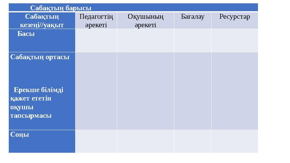 Сабақтың барысы Сабақтың кезеңі//уақыт Педагогтің әрекеті Оқушының әрекеті Бағалау Ресурстар Басы