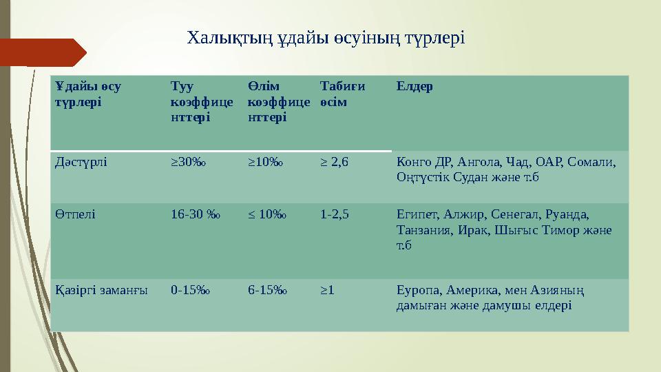 Халықтың ұдайы өсуіның түрлері Ұдайы өсу түрлері Туу коэффице нттері Өлім коэффице нттері Табиғи өсім Елдер Дәстүрлі