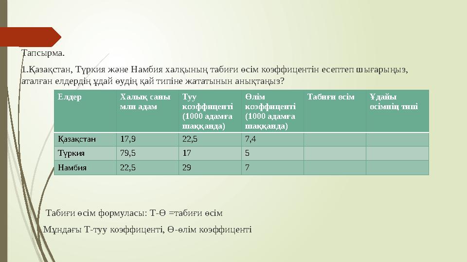 Тапсырма. 1.Қазақстан, Түркия және Намбия халқының табиғи өсім коэффицентін есептеп шығарыңыз, аталған елдердің ұдай өудің қай