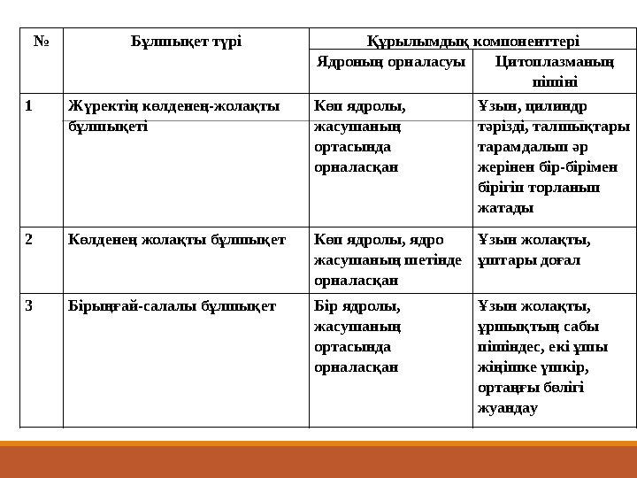 № Бұлшықет түрі Құрылымдық компоненттері Ядроның орналасуы Цитоплазманың пішіні 1 Жүректің көлденең-жолақты бұлшықеті Көп ядро