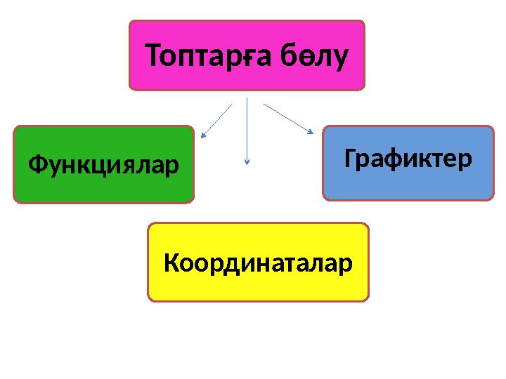 Функциялар Графиктер КоординаталарТоптарға бөлу