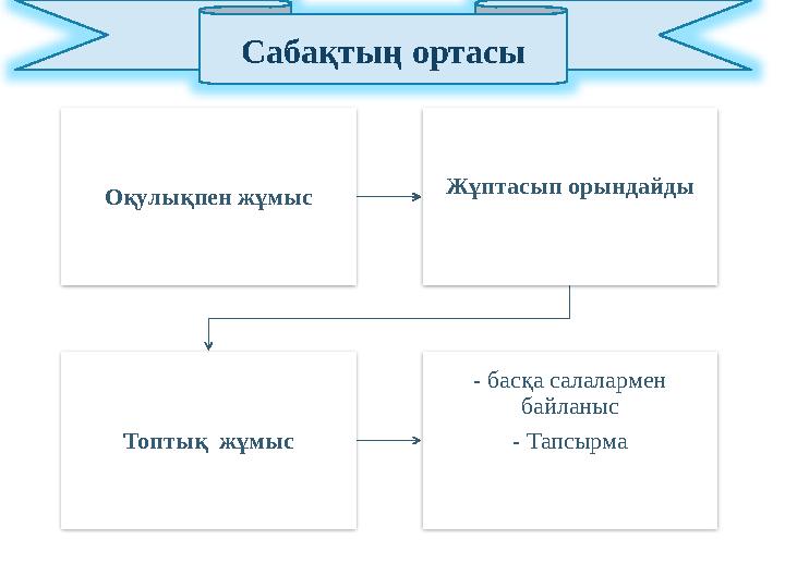 Сабақтың ортасы Оқулықпен жұмыс Жұптасып орындайды Топтық жұмыс - басқа салалармен байланыс - Тапсырма - Диалог және қолдау