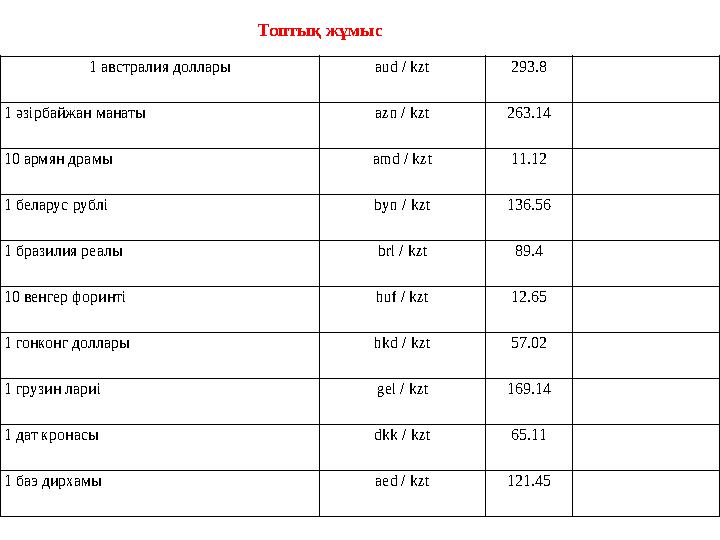 1 австралия доллары aud / kzt 293.8 1 әзірбайжан манаты azn / kzt 263.14 10 армян драмы amd / kzt 11.12 1 беларус ру