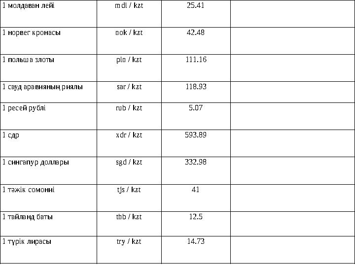 1 молдаван лейі mdl / kzt 25.41 1 норвег кронасы nok / kzt 42.48 1 польша злоты pln / kzt 111.16 1 сауд аравияның ри